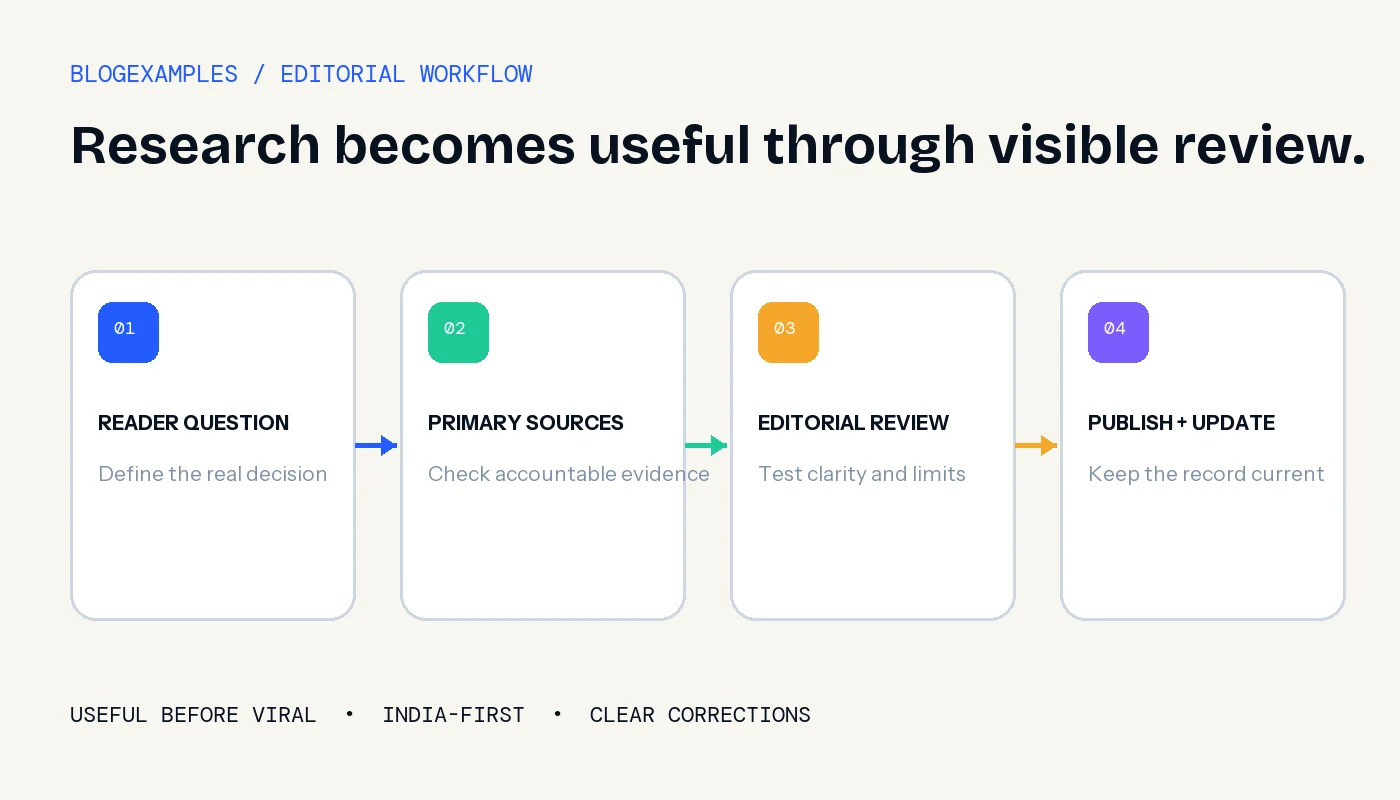 Blogexamples editorial workflow shown as connected research, review and publishing desks