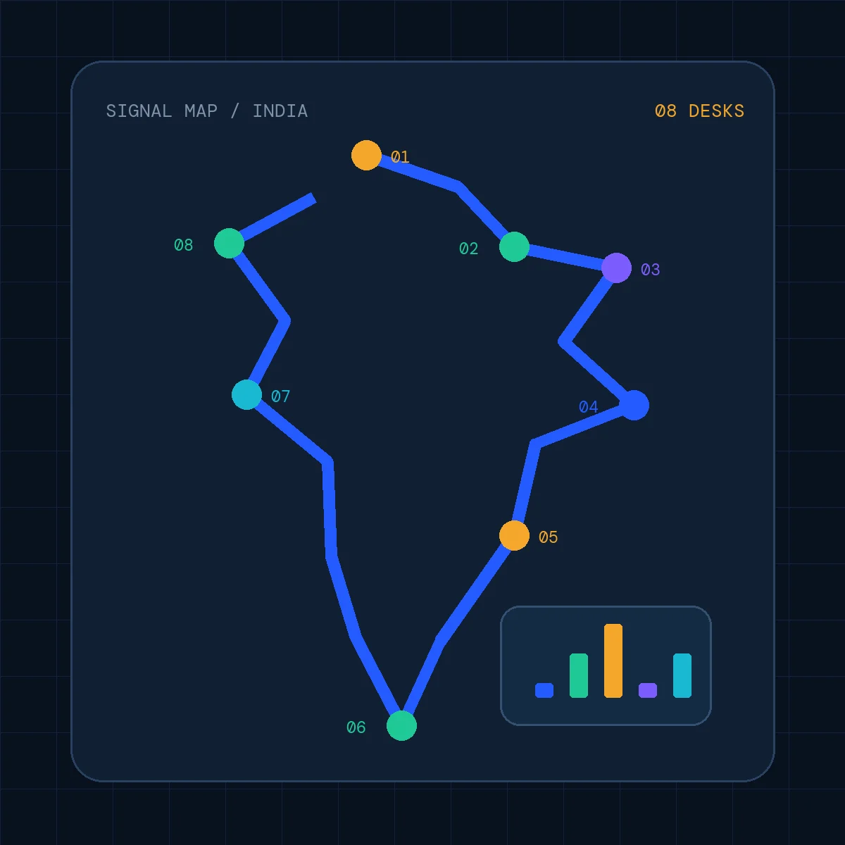 Signal map of India connecting the eight Blogexamples editorial desks